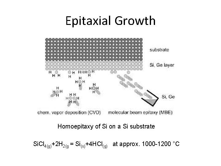 Epitaxial Growth Homoepitaxy of Si on a Si substrate Si. Cl 4(g)+2 H 2(g