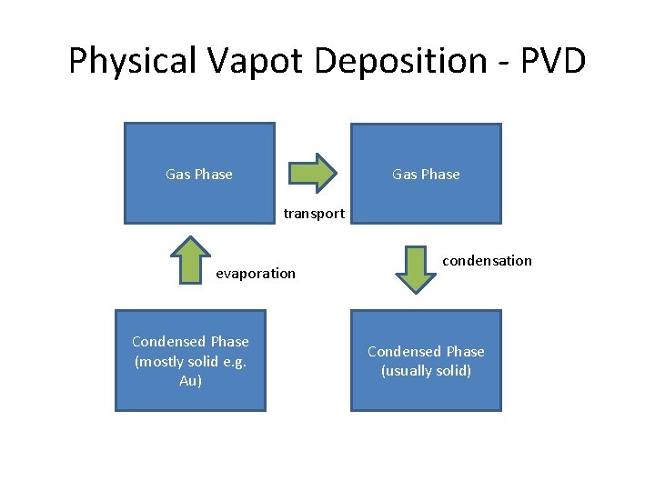 Physical Vapot Deposition - PVD Gas Phase transport evaporation Condensed Phase (mostly solid e.