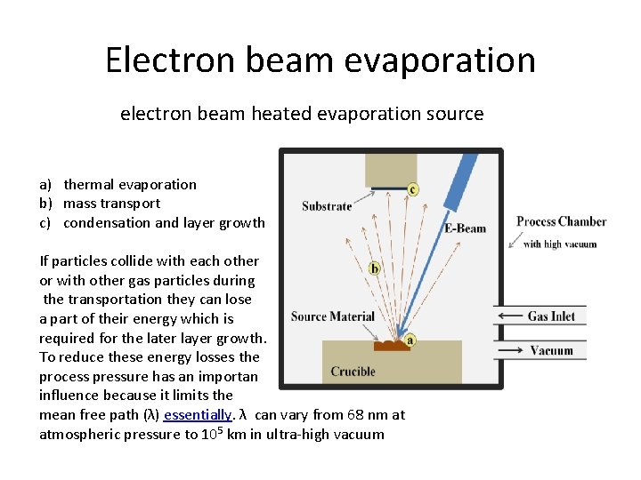 Electron beam evaporation electron beam heated evaporation source a) thermal evaporation b) mass transport