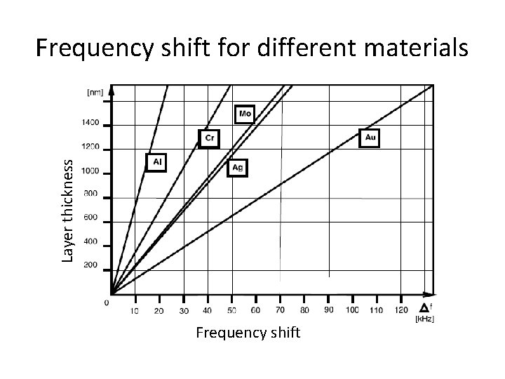 Layer thickness Frequency shift for different materials Frequency shift 