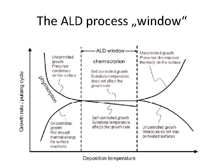 The ALD process „window“ 