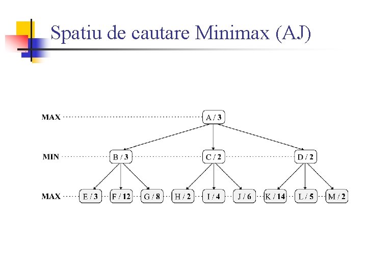 Spatiu de cautare Minimax (AJ) 