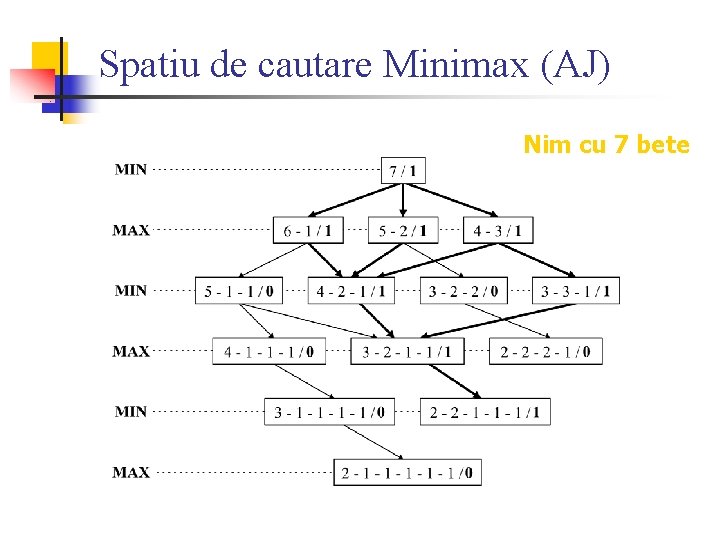 Spatiu de cautare Minimax (AJ) Nim cu 7 bete 