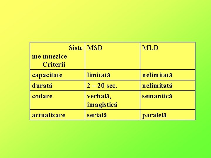 Siste MSD MLD me mnezice Criterii capacitate durată codare limitată 2 – 20 sec.