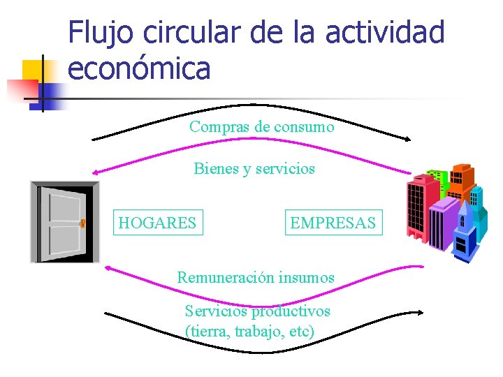 Flujo circular de la actividad económica Compras de consumo Bienes y servicios HOGARES EMPRESAS