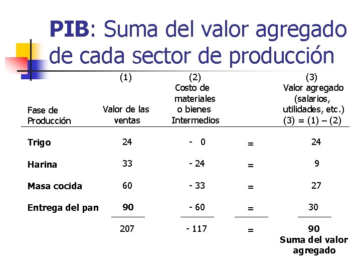 PIB: Suma del valor agregado de cada sector de producción (1) Valor de las