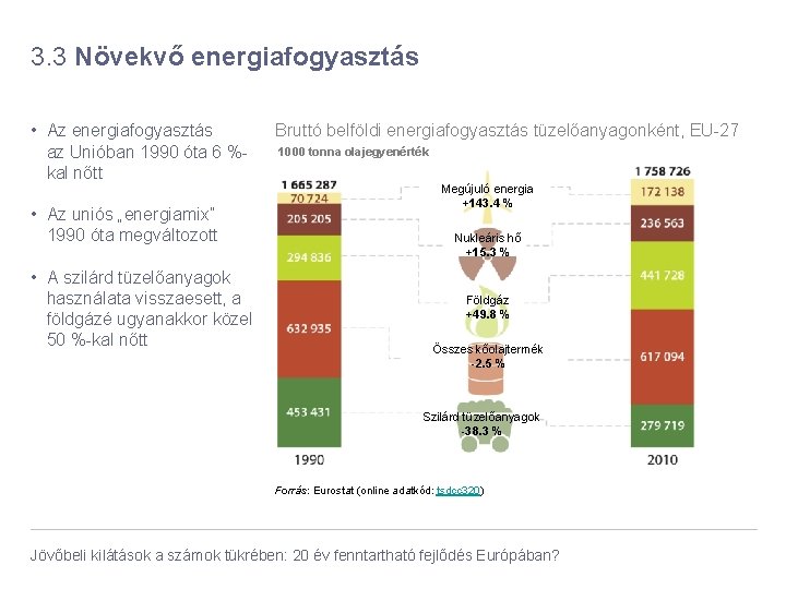 3. 3 Növekvő energiafogyasztás • Az energiafogyasztás az Unióban 1990 óta 6 %kal nőtt
