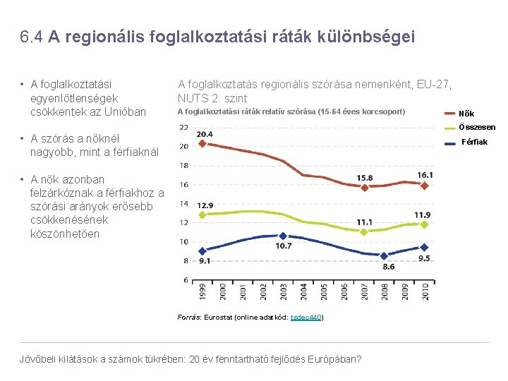 6. 4 A regionális foglalkoztatási ráták különbségei • A foglalkoztatási egyenlőtlenségek csökkentek az Unióban