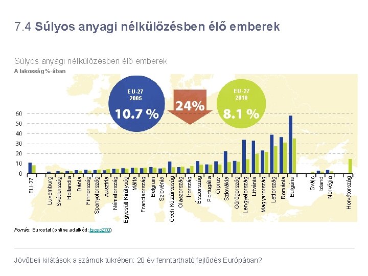 Forrás: Eurostat (online adatkód: tscsc 270) Jövőbeli kilátások a számok tükrében: 20 év fenntartható
