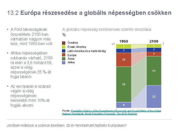 13. 2 Európa részesedése a globális népességben csökken • A Föld lakosságának összetétele 2100