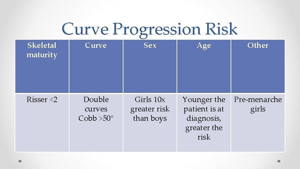 Skeletal maturity Risser <2 Curve Progression Risk Curve Sex Age Other Double curves Cobb