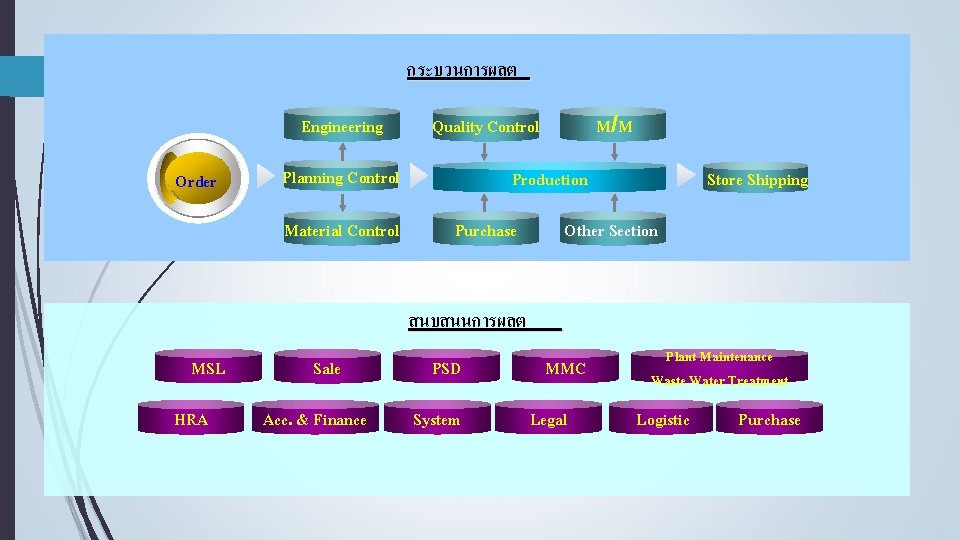 กระบวนการผลต Engineering Order Quality Control Planning Control Material Control M/M Production Purchase Store Shipping