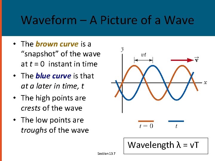 Waveform – A Picture of a Wave • The brown curve is a “snapshot”