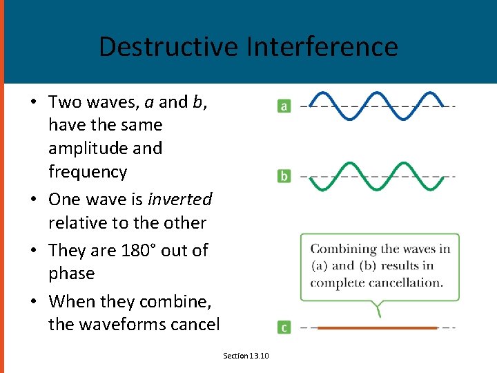 Destructive Interference • Two waves, a and b, have the same amplitude and frequency