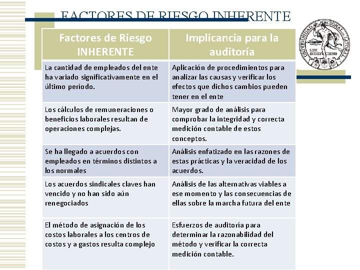 FACTORES DE RIESGO INHERENTE Factores de Riesgo INHERENTE Implicancia para la auditoría La cantidad