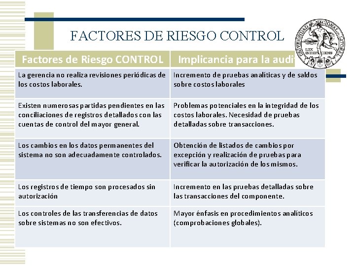 FACTORES DE RIESGO CONTROL Factores de Riesgo CONTROL Implicancia para la auditoría La gerencia