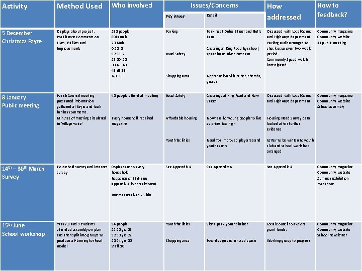 Activity 5 December Christmas Fayre 8 January Public meeting 14 th – 30 th