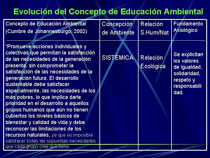 Evolución del Concepto de Educación Ambiental (Cumbre de Johannesburgo, 2002) “Promueve acciones individuales y