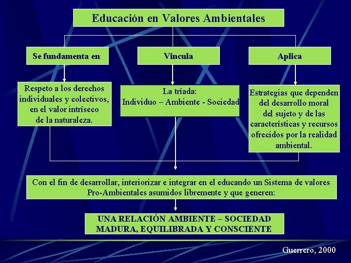 Educación en Valores Ambientales Se fundamenta en: Respeto a los derechos individuales y colectivos,