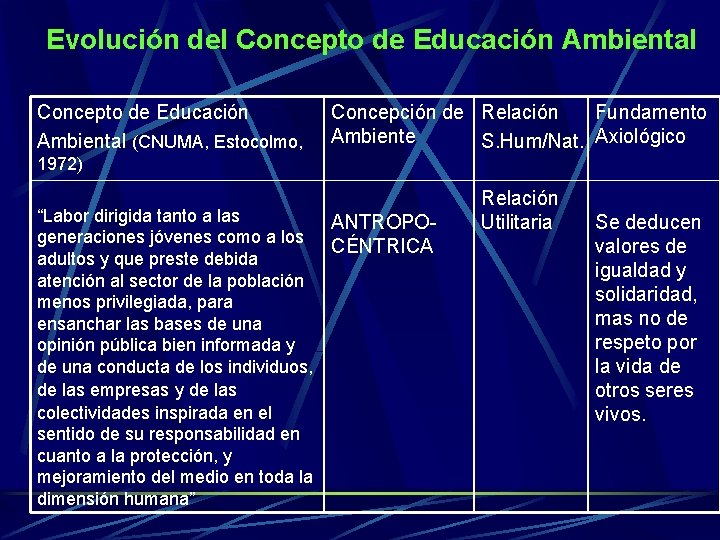 Evolución del Concepto de Educación Ambiental (CNUMA, Estocolmo, Concepción de Relación Fundamento Ambiente S.