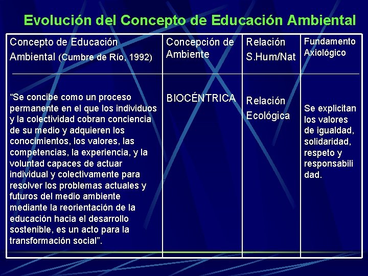 Evolución del Concepto de Educación Ambiental (Cumbre de Río, 1992) Concepción de Ambiente “Se