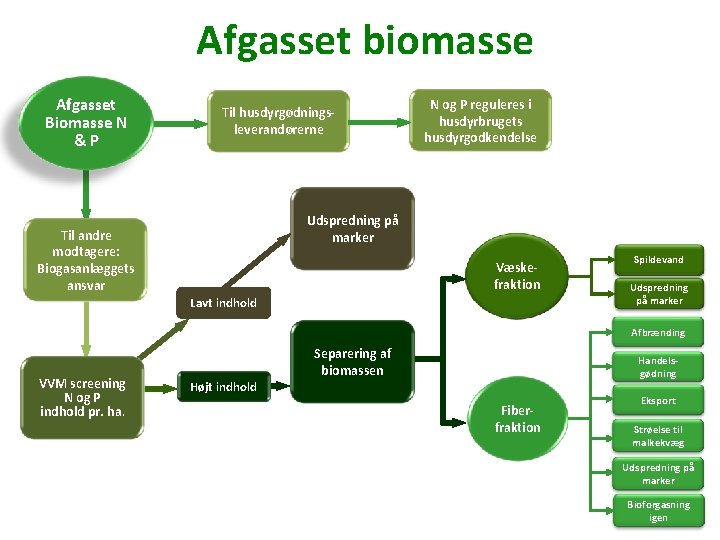 Afgasset biomasse Afgasset Biomasse N &P Til husdyrgødningsleverandørerne N og P reguleres i husdyrbrugets