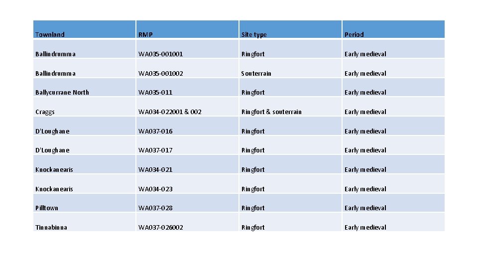 Townland RMP Site type Period Ballindrumma WA 035 -001001 Ringfort Early medieval Ballindrumma WA