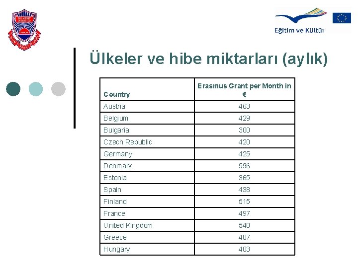 Ülkeler ve hibe miktarları (aylık) Country Erasmus Grant per Month in € Austria 463
