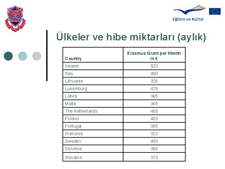 Ülkeler ve hibe miktarları (aylık) Country Erasmus Grant per Month in € Ireland 523