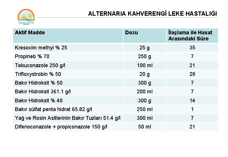 ALTERNARIA KAHVERENGİ LEKE HASTALIĞI Aktif Madde Dozu İlaçlama ile Hasat Arasındaki Süre Kresoxim methyl