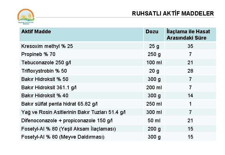 RUHSATLI AKTİF MADDELER Aktif Madde Dozu İlaçlama ile Hasat Arasındaki Süre Kresoxim methyl %