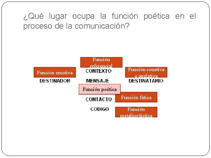 ¿Qué lugar ocupa la función poética en el proceso de la comunicación? Función referencial