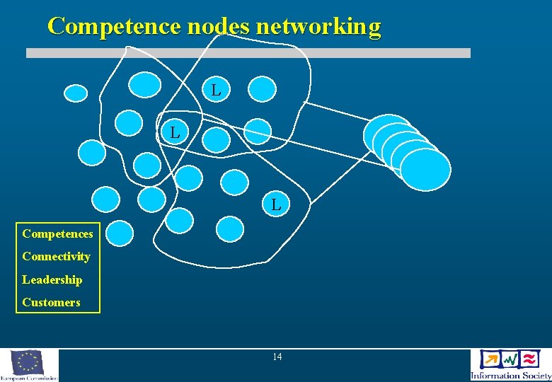 Competence nodes networking L L L Competences Connectivity Leadership Customers 14 