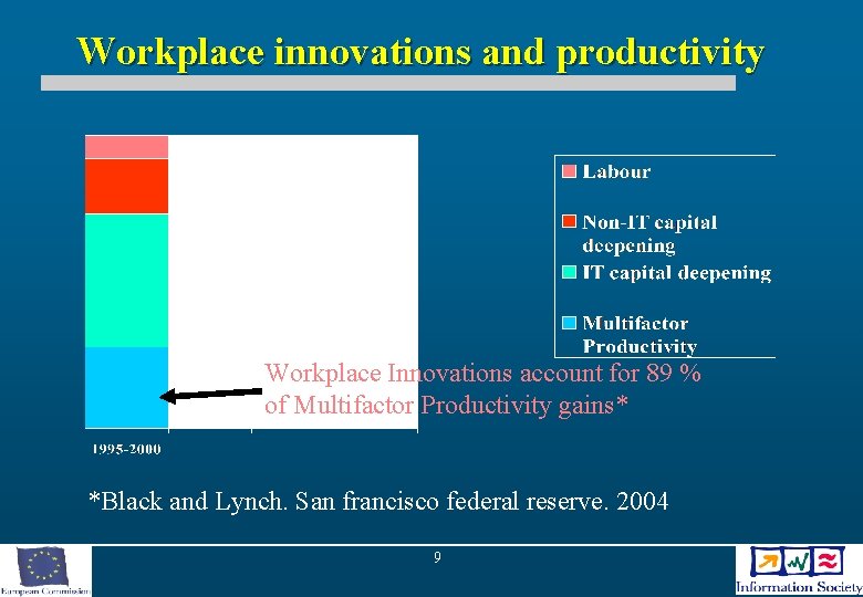 Workplace innovations and productivity Workplace Innovations account for 89 % of Multifactor Productivity gains*