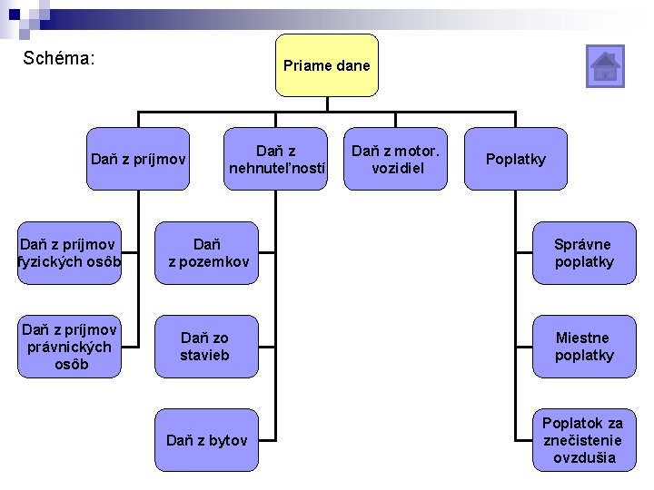 Schéma: Priame dane Daň z príjmov Daň z nehnuteľností Daň z motor. vozidiel Poplatky