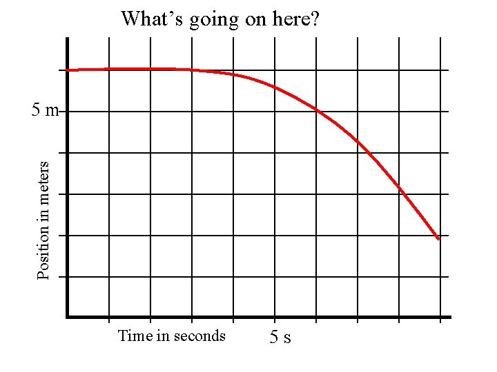What’s going on here? Position in meters 5 m Time in seconds 5 s