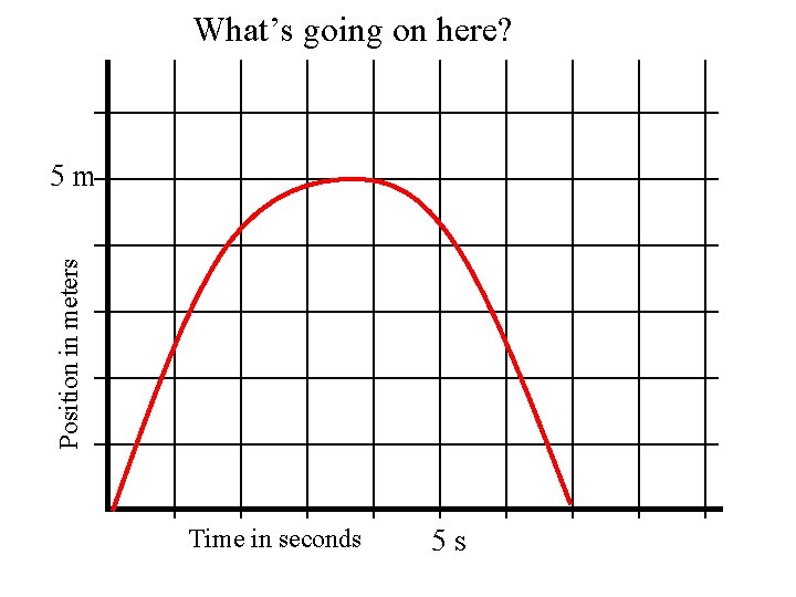 What’s going on here? Position in meters 5 m Time in seconds 5 s