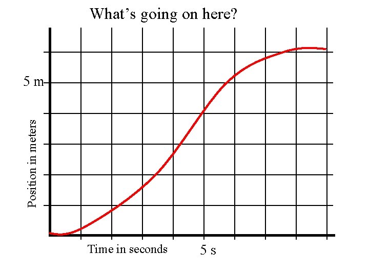 What’s going on here? Position in meters 5 m Time in seconds 5 s