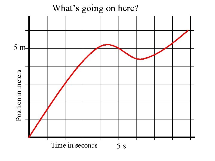 What’s going on here? Position in meters 5 m Time in seconds 5 s