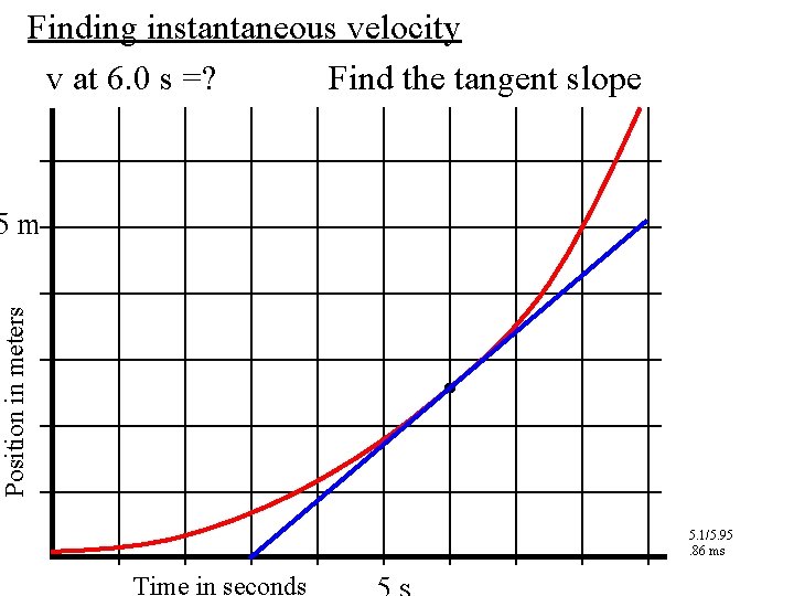 Finding instantaneous velocity v at 6. 0 s =? Find the tangent slope Position