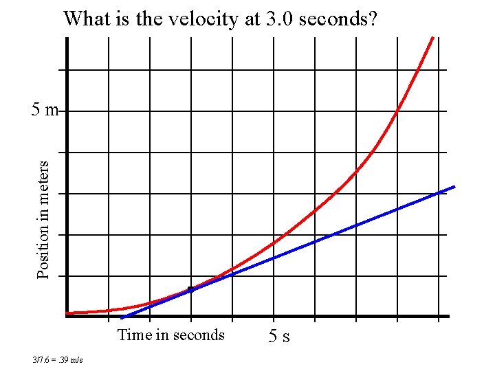 What is the velocity at 3. 0 seconds? Position in meters 5 m Time