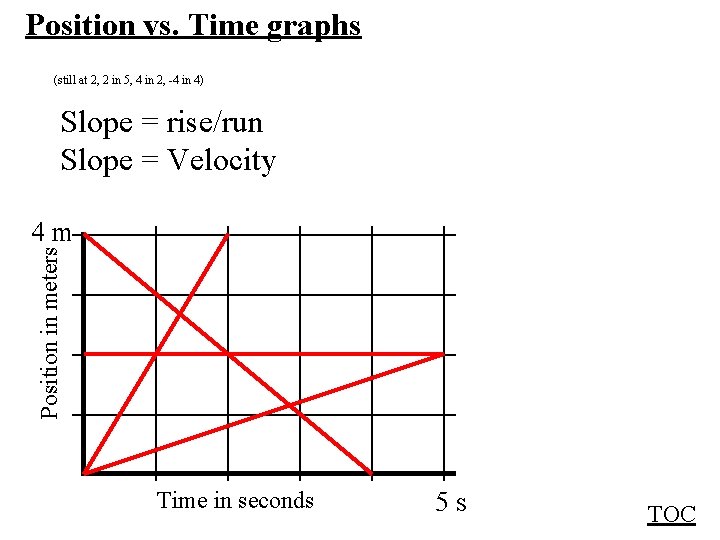 Position vs. Time graphs (still at 2, 2 in 5, 4 in 2, -4