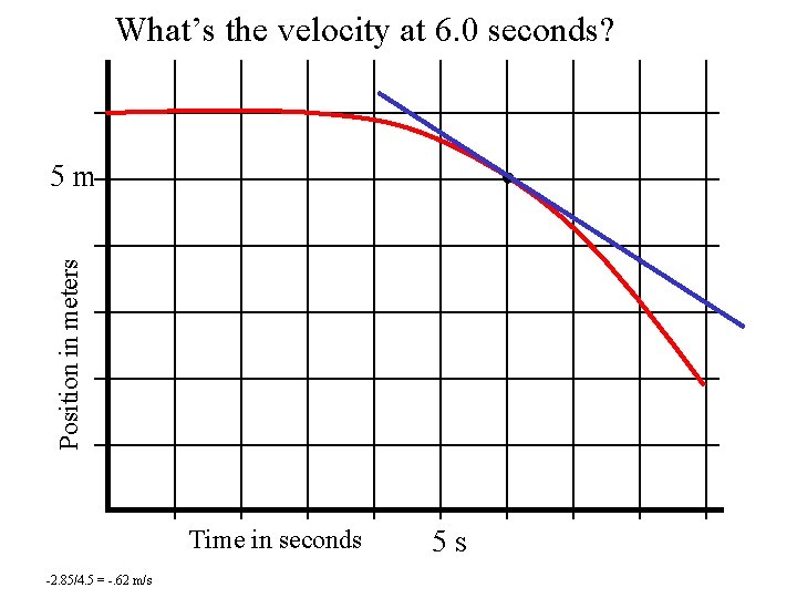 What’s the velocity at 6. 0 seconds? Position in meters 5 m Time in