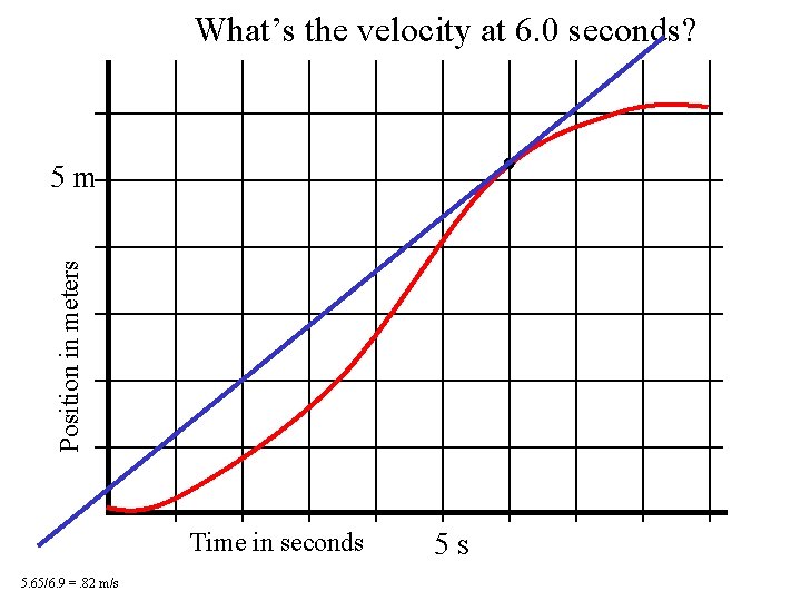 What’s the velocity at 6. 0 seconds? Position in meters 5 m Time in
