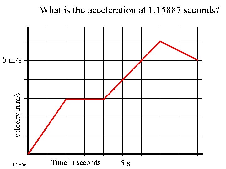 What is the acceleration at 1. 15887 seconds? velocity in m/s 5 m/s 1.