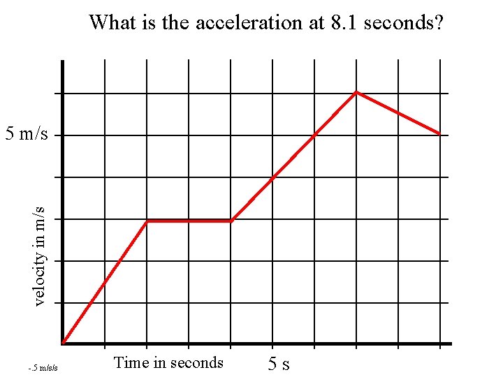 What is the acceleration at 8. 1 seconds? velocity in m/s 5 m/s -.