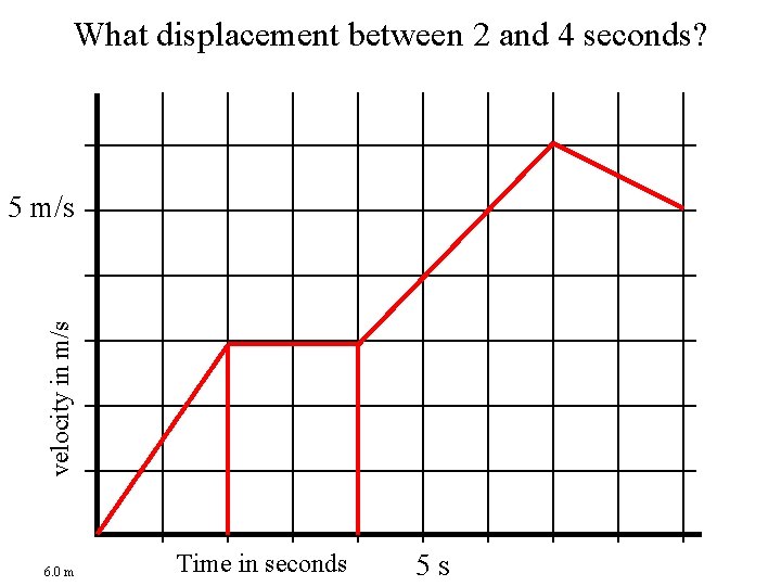 What displacement between 2 and 4 seconds? velocity in m/s 5 m/s 6. 0