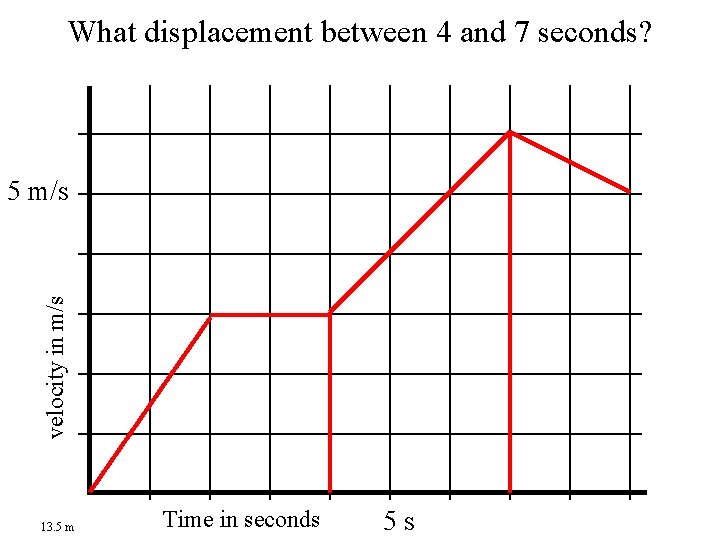 What displacement between 4 and 7 seconds? velocity in m/s 5 m/s 13. 5