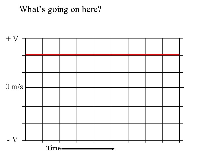 What’s going on here? +V 0 m/s -V Time 