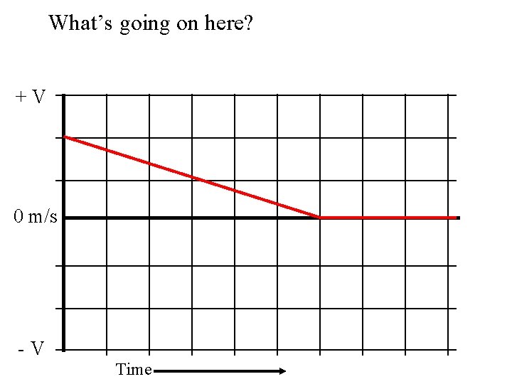 What’s going on here? +V 0 m/s -V Time 